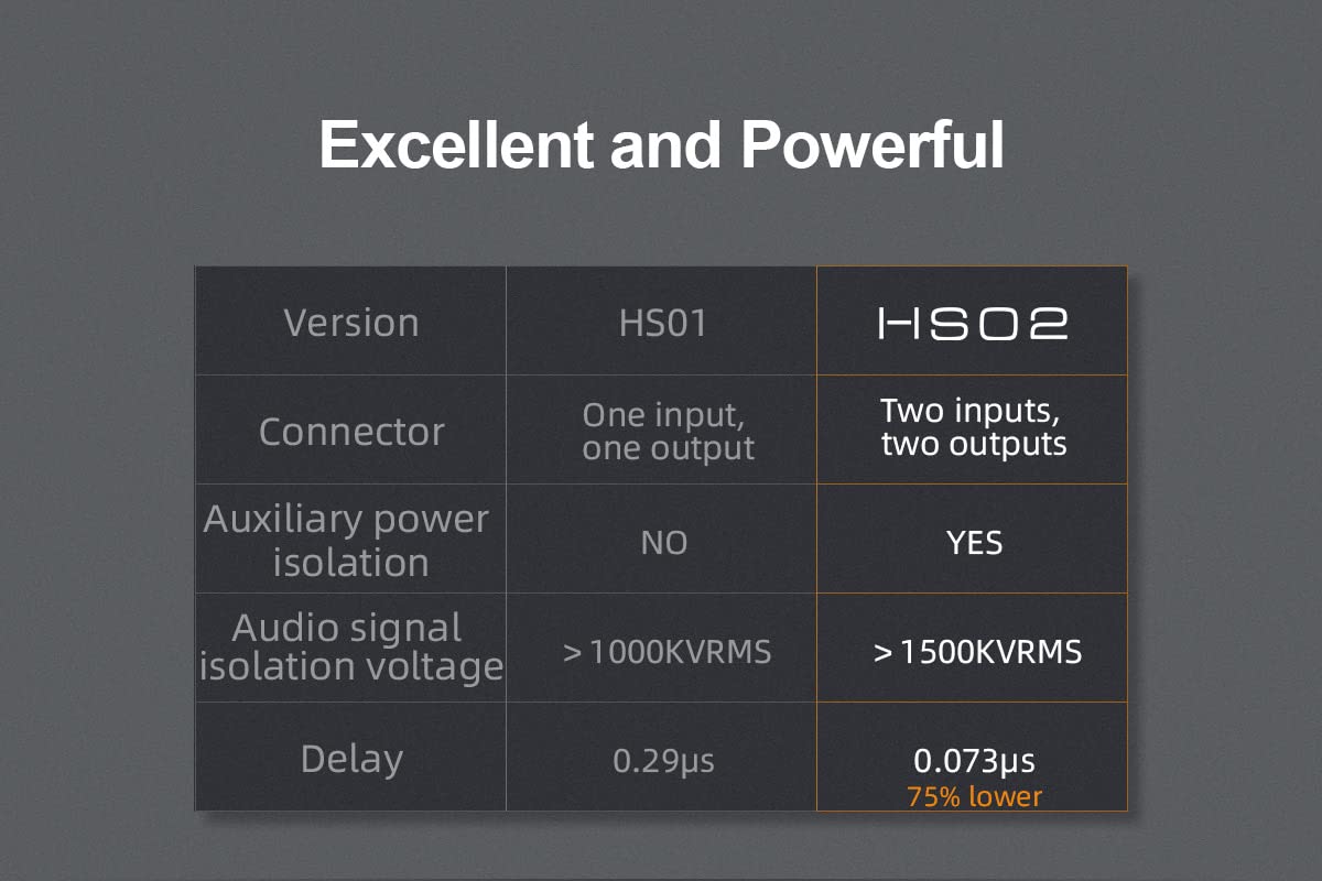 USB 2.0 Audio Isolator with USB-B and Type C Input K499